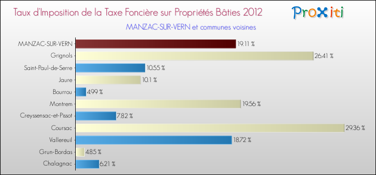 Taux d'imposition de la taxe foncière sur le bati 2012 pour MANZAC-SUR-VERN et les communes proches Comparaison des taux d'imposition de la taxe foncière sur le bati 2012 pour MANZAC-SUR-VERN et les communes voisines