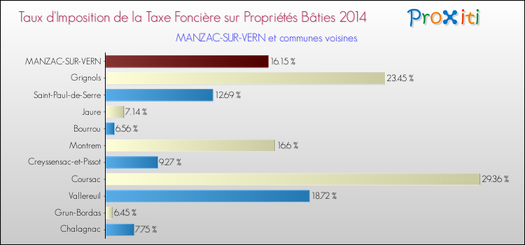 Taux d'imposition de la taxe foncière sur le bati 2014 pour MANZAC-SUR-VERN et les communes proches Comparaison des taux d'imposition de la taxe foncière sur le bati 2014 pour MANZAC-SUR-VERN et les communes voisines