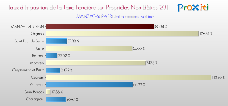 Taux d'imposition de la taxe foncière sur les immeubles et terrains non batis 2011 pour MANZAC-SUR-VERN et les communes proches Comparaison des taux d'imposition de la taxe foncière sur les immeubles et terrains non batis 2011 pour MANZAC-SUR-VERN et les communes voisines
