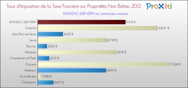 Taux d'imposition de la taxe foncière sur les immeubles et terrains non batis 2012 pour MANZAC-SUR-VERN et les communes proches Comparaison des taux d'imposition de la taxe foncière sur les immeubles et terrains non batis 2012 pour MANZAC-SUR-VERN et les communes voisines