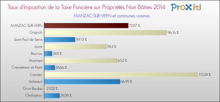 Taux d'imposition de la taxe foncière sur les immeubles et terrains non batis 2014 pour MANZAC-SUR-VERN et les communes proches Comparaison des taux d'imposition de la taxe foncière sur les immeubles et terrains non batis 2014 pour MANZAC-SUR-VERN et les communes voisines