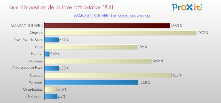 Taux d'imposition de la taxe d'habitation 2011 pour MANZAC-SUR-VERN et les communes proches Comparaison des taux d'imposition de la taxe d'habitation 2011 pour MANZAC-SUR-VERN et les communes voisines