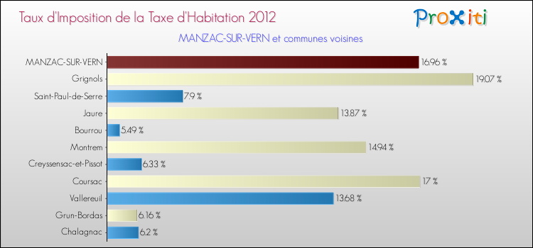Taux d'imposition de la taxe d'habitation 2012 pour MANZAC-SUR-VERN et les communes proches Comparaison des taux d'imposition de la taxe d'habitation 2012 pour MANZAC-SUR-VERN et les communes voisines