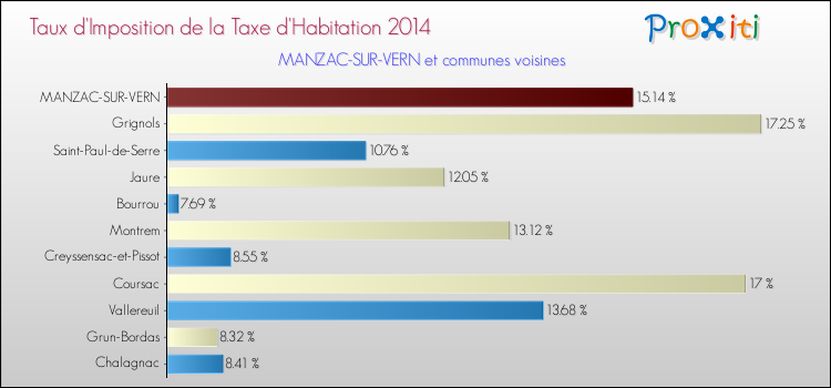 Taux d'imposition de la taxe d'habitation 2014 pour MANZAC-SUR-VERN et les communes proches Comparaison des taux d'imposition de la taxe d'habitation 2014 pour MANZAC-SUR-VERN et les communes voisines