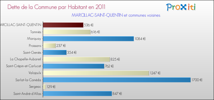 Dette par habitant de la commune en 2011 pour MARCILLAC-SAINT-QUENTIN et les communes proches Comparaison de la dette par habitant de la commune en 2011 pour MARCILLAC-SAINT-QUENTIN et les communes voisines