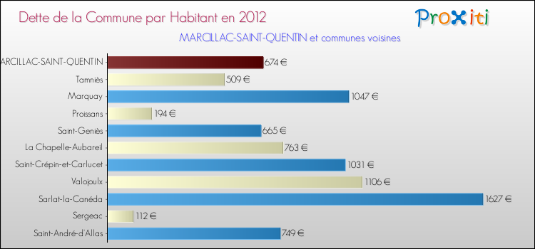 Dette par habitant de la commune en 2012 pour MARCILLAC-SAINT-QUENTIN et les communes proches Comparaison de la dette par habitant de la commune en 2012 pour MARCILLAC-SAINT-QUENTIN et les communes voisines