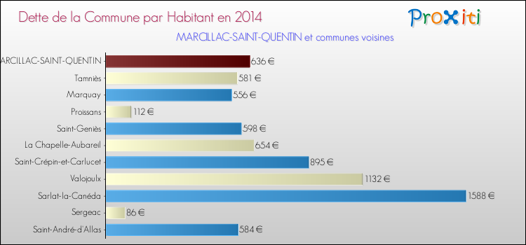 Dette par habitant de la commune en 2014 pour MARCILLAC-SAINT-QUENTIN et les communes proches Comparaison de la dette par habitant de la commune en 2014 pour MARCILLAC-SAINT-QUENTIN et les communes voisines