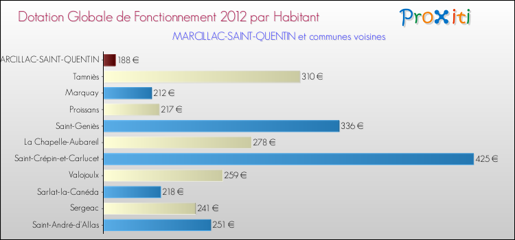 Montant des dotations globales de fonctionnement DGF par Habitant pour MARCILLAC-SAINT-QUENTIN et les communes proches Comparaison des des dotations globales de fonctionnement DGF par habitant pour MARCILLAC-SAINT-QUENTIN et les communes voisines