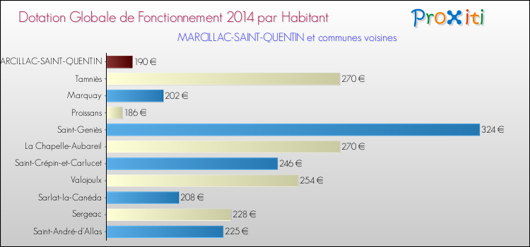 Montant des dotations globales de fonctionnement DGF par Habitant pour MARCILLAC-SAINT-QUENTIN et les communes proches en 2014. Comparaison des des dotations globales de fonctionnement DGF par habitant pour MARCILLAC-SAINT-QUENTIN et les communes voisines en 2014.