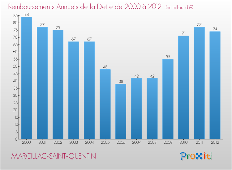 Evolution de l'annuité de la dette pour la commune de MARCILLAC-SAINT-QUENTIN de 2000 à 2012 Annuités de la dette pour MARCILLAC-SAINT-QUENTIN de 2000 à 2012