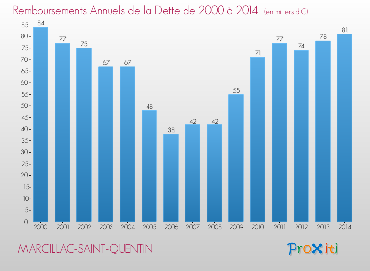 Evolution de l'annuité de la dette pour la commune de MARCILLAC-SAINT-QUENTIN de 2000 à 2014 Annuités de la dette pour MARCILLAC-SAINT-QUENTIN de 2000 à 2014