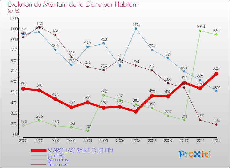 Evolution de la dette par habitant pour la commune de MARCILLAC-SAINT-QUENTIN et les communes proches de 2000 à 2012 Comparaison de la dette par habitant pour MARCILLAC-SAINT-QUENTIN et les communes voisines de 2000 à 2012