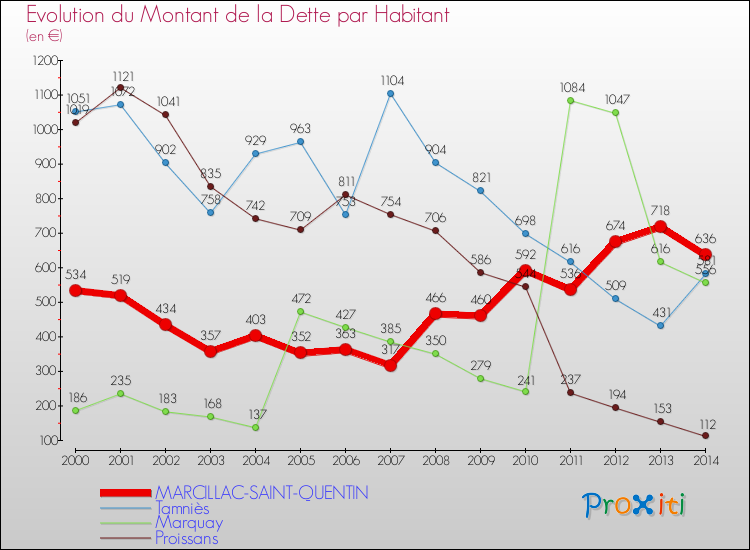 Evolution de la dette par habitant pour la commune de MARCILLAC-SAINT-QUENTIN et les communes proches de 2000 à 2014 Comparaison de la dette par habitant pour MARCILLAC-SAINT-QUENTIN et les communes voisines de 2000 à 2014