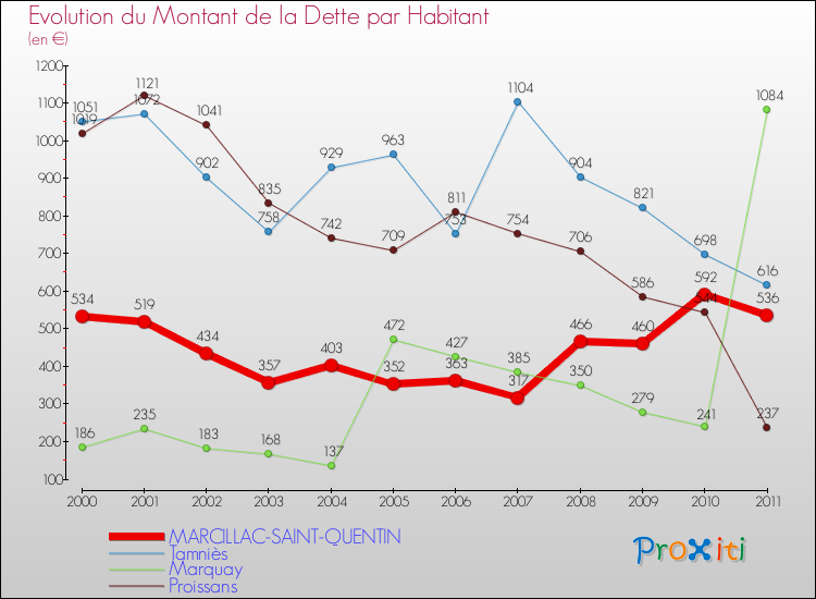 Evolution de la dette par habitant pour la commune de MARCILLAC-SAINT-QUENTIN et les communes proches Comparaison de la dette par habitant pour MARCILLAC-SAINT-QUENTIN et les communes voisines