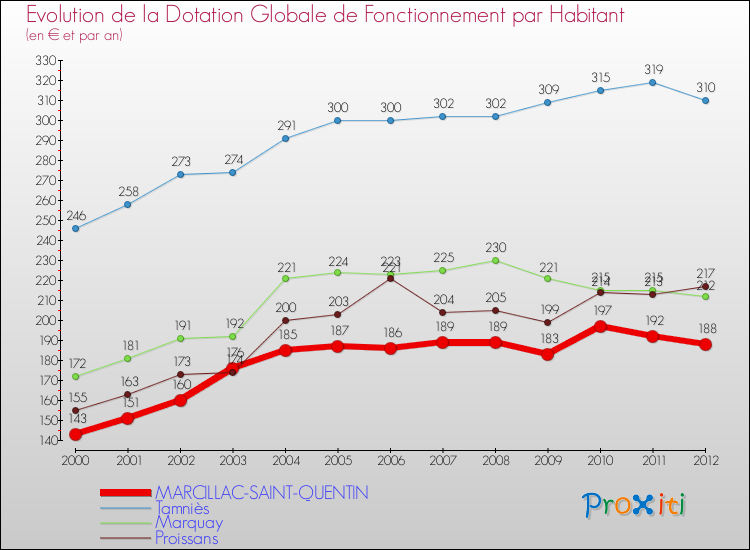 Evolution et montant de la dotation globale de fonctionnement par Habitant pour MARCILLAC-SAINT-QUENTIN et les communes proches Comparaison des dotations globales de fonctionnement par habitant pour MARCILLAC-SAINT-QUENTIN et les communes voisines