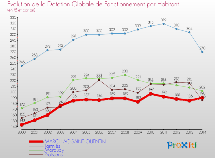 Evolution et montant de la dotation globale de fonctionnement par Habitant pour MARCILLAC-SAINT-QUENTIN et les communes proches de 2000 à 2014. Comparaison des dotations globales de fonctionnement par habitant pour MARCILLAC-SAINT-QUENTIN et les communes voisines de 2000 à 2014.