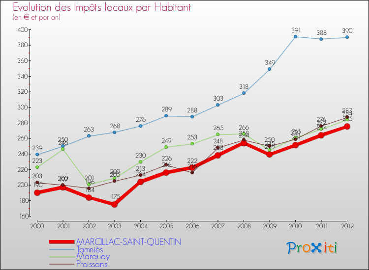 Evolution et montant des impôts locaux par Habitant pour MARCILLAC-SAINT-QUENTIN et les communes proches Comparaison des impôts locaux par habitant pour MARCILLAC-SAINT-QUENTIN et les communes voisines