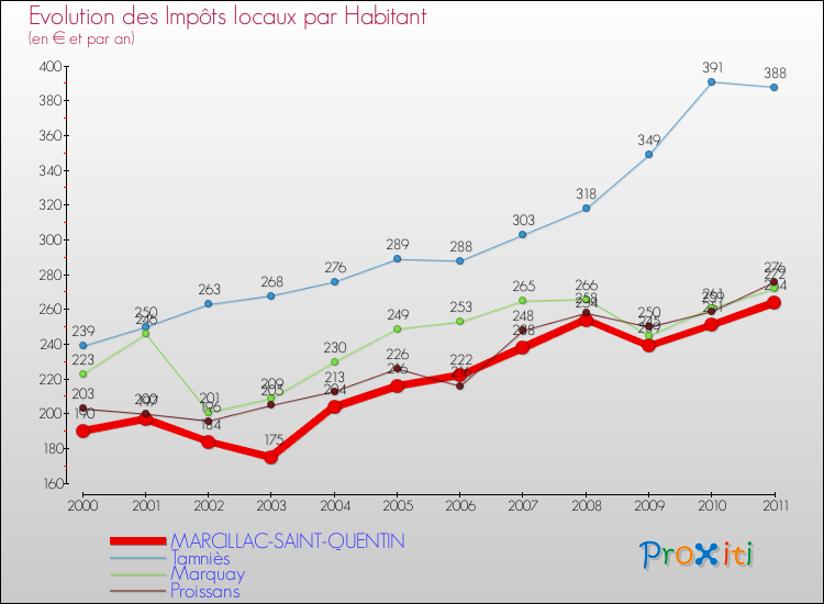 Evolution et montant des impôts locaux par Habitant pour MARCILLAC-SAINT-QUENTIN et les communes proches Comparaison des impôts locaux par habitant pour MARCILLAC-SAINT-QUENTIN et les communes voisines