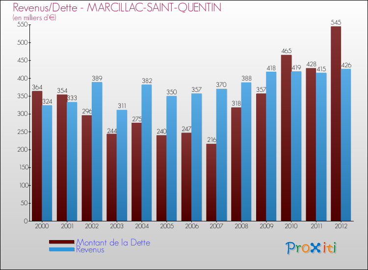 Evolution comparée de la dette et des revenus pour la commune de MARCILLAC-SAINT-QUENTIN de 2000 à 2012 Comparaison de la dette et des revenus pour MARCILLAC-SAINT-QUENTIN de 2000 à 2012