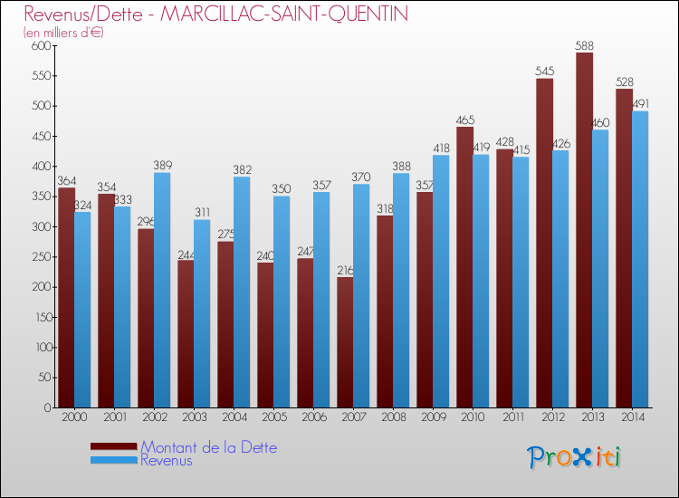 Evolution comparée de la dette et des revenus pour la commune de MARCILLAC-SAINT-QUENTIN de 2000 à 2014 Comparaison de la dette et des revenus pour MARCILLAC-SAINT-QUENTIN de 2000 à 2014
