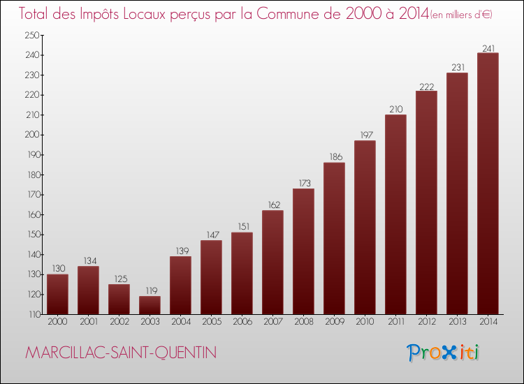 Evolution des Impôts Locaux pour la commune de MARCILLAC-SAINT-QUENTIN de 2000 à 2014 Evolution des Impôts Locaux pour MARCILLAC-SAINT-QUENTIN de 2000 à 2014