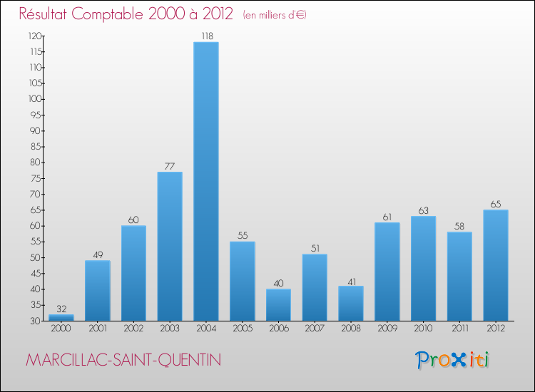 Evolution du résultat comptable pour la commune de MARCILLAC-SAINT-QUENTIN de 2000 à 2012 Evolution du résultat comptable pour MARCILLAC-SAINT-QUENTIN de 2000 à 2012