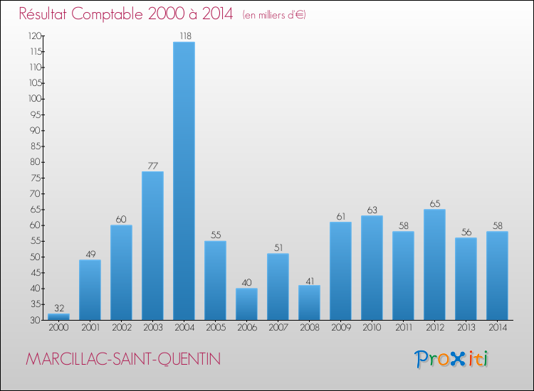 Evolution du résultat comptable pour la commune de MARCILLAC-SAINT-QUENTIN de 2000 à 2014 Evolution du résultat comptable pour MARCILLAC-SAINT-QUENTIN de 2000 à 2014