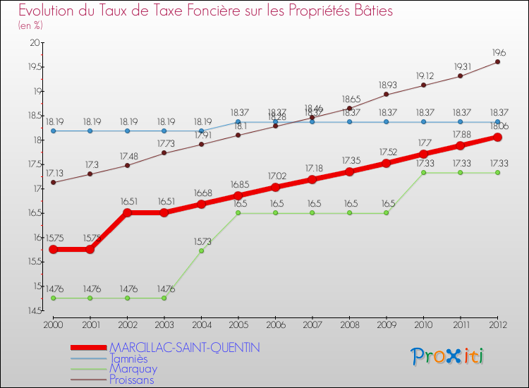 Evolution du taux de la taxe foncière sur le bati pour MARCILLAC-SAINT-QUENTIN et les communes proches de 2000 à 2012 Comparaison des taux de taxe foncière sur le bati pour MARCILLAC-SAINT-QUENTIN et les communes voisines de 2000 à 2012