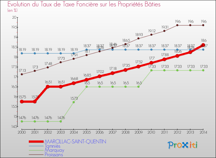 Evolution du taux de la taxe foncière sur le bati pour MARCILLAC-SAINT-QUENTIN et les communes proches de 2000 à 2014 Comparaison des taux de taxe foncière sur le bati pour MARCILLAC-SAINT-QUENTIN et les communes voisines de 2000 à 2014