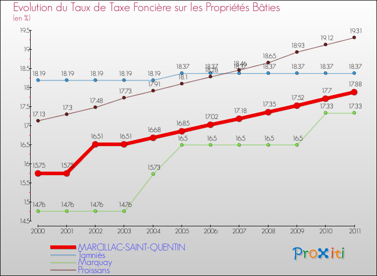 Evolution du taux de la taxe foncière sur le bati pour MARCILLAC-SAINT-QUENTIN et les communes proches Comparaison des taux de taxe foncière sur le bati pour MARCILLAC-SAINT-QUENTIN et les communes voisines