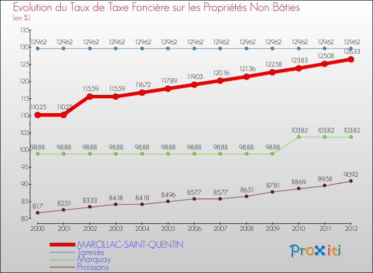 Evolution du taux de la taxe foncière sur les immeubles et terrains non batis pour MARCILLAC-SAINT-QUENTIN et les communes proches de 2000 à 2012 Comparaison des taux de la taxe foncière sur les immeubles et terrains non batis pour MARCILLAC-SAINT-QUENTIN et les communes voisines de 2000 à 2012