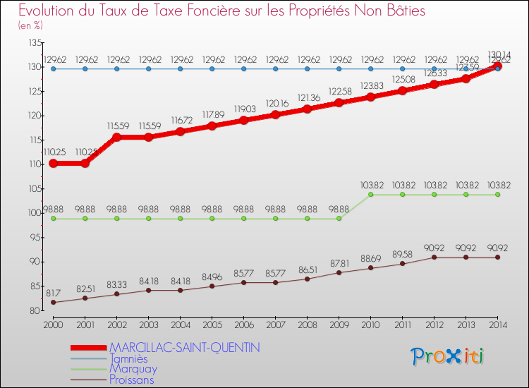 Evolution du taux de la taxe foncière sur les immeubles et terrains non batis pour MARCILLAC-SAINT-QUENTIN et les communes proches de 2000 à 2014 Comparaison des taux de la taxe foncière sur les immeubles et terrains non batis pour MARCILLAC-SAINT-QUENTIN et les communes voisines de 2000 à 2014