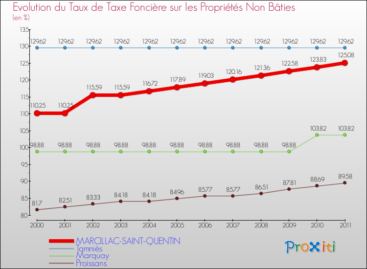 Evolution du taux de la taxe foncière sur les immeubles et terrains non batis pour MARCILLAC-SAINT-QUENTIN et les communes proches Comparaison des taux de la taxe foncière sur les immeubles et terrains non batis pour MARCILLAC-SAINT-QUENTIN et les communes voisines