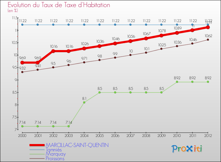 Evolution du taux de la taxe d'habitation pour MARCILLAC-SAINT-QUENTIN et les communes proches Comparaison des taux de la taxe d'habitation pour MARCILLAC-SAINT-QUENTIN et les communes voisines