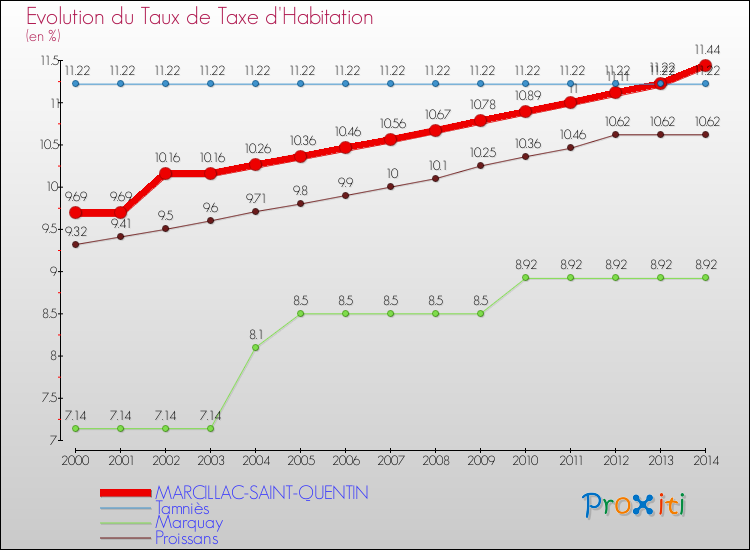 Evolution du taux de la taxe d'habitation pour MARCILLAC-SAINT-QUENTIN et les communes proches de 2000 à 2014 Comparaison des taux de la taxe d'habitation pour MARCILLAC-SAINT-QUENTIN et les communes voisines de 2000 à 2014