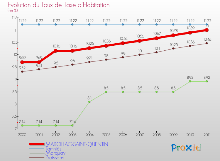 Evolution du taux de la taxe d'habitation pour MARCILLAC-SAINT-QUENTIN et les communes proches Comparaison des taux de la taxe d'habitation pour MARCILLAC-SAINT-QUENTIN et les communes voisines