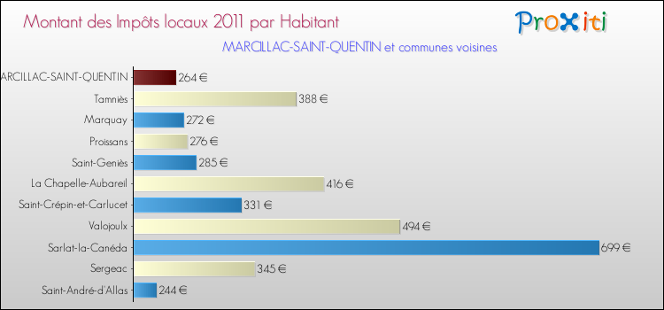Montant des impôts locaux par Habitant pour MARCILLAC-SAINT-QUENTIN et les communes proches Comparaison des impôts locaux par habitant pour MARCILLAC-SAINT-QUENTIN et les communes voisines