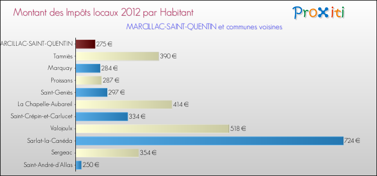 Montant des impôts locaux par Habitant pour MARCILLAC-SAINT-QUENTIN et les communes proches Comparaison des impôts locaux par habitant pour MARCILLAC-SAINT-QUENTIN et les communes voisines