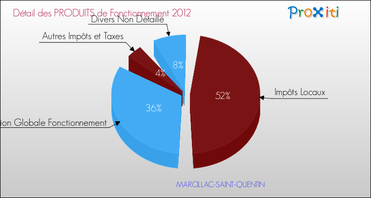 Décomposition du Budget de Fonctionnement 2012 de la commune de MARCILLAC-SAINT-QUENTIN Budget de Fonctionnement 2012 pour la commune de MARCILLAC-SAINT-QUENTIN