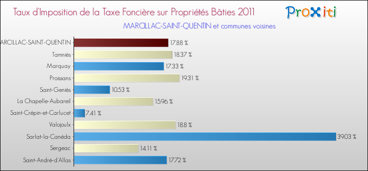 Taux d'imposition de la taxe foncière sur le bati 2011 pour MARCILLAC-SAINT-QUENTIN et les communes proches Comparaison des taux d'imposition de la taxe foncière sur le bati 2011 pour MARCILLAC-SAINT-QUENTIN et les communes voisines