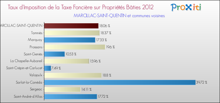 Taux d'imposition de la taxe foncière sur le bati 2012 pour MARCILLAC-SAINT-QUENTIN et les communes proches Comparaison des taux d'imposition de la taxe foncière sur le bati 2012 pour MARCILLAC-SAINT-QUENTIN et les communes voisines