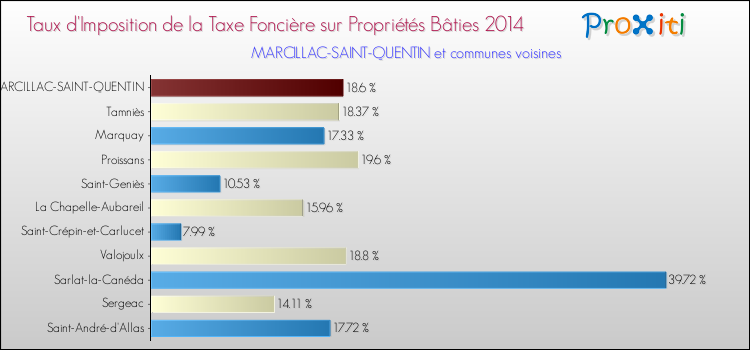 Taux d'imposition de la taxe foncière sur le bati 2014 pour MARCILLAC-SAINT-QUENTIN et les communes proches Comparaison des taux d'imposition de la taxe foncière sur le bati 2014 pour MARCILLAC-SAINT-QUENTIN et les communes voisines