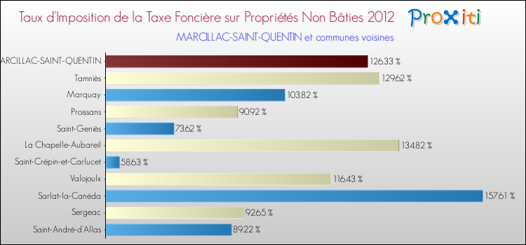 Taux d'imposition de la taxe foncière sur les immeubles et terrains non batis 2012 pour MARCILLAC-SAINT-QUENTIN et les communes proches Comparaison des taux d'imposition de la taxe foncière sur les immeubles et terrains non batis 2012 pour MARCILLAC-SAINT-QUENTIN et les communes voisines