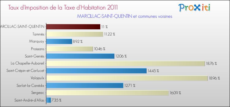 Taux d'imposition de la taxe d'habitation 2011 pour MARCILLAC-SAINT-QUENTIN et les communes proches Comparaison des taux d'imposition de la taxe d'habitation 2011 pour MARCILLAC-SAINT-QUENTIN et les communes voisines