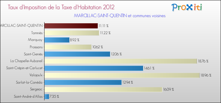 Taux d'imposition de la taxe d'habitation 2012 pour MARCILLAC-SAINT-QUENTIN et les communes proches Comparaison des taux d'imposition de la taxe d'habitation 2012 pour MARCILLAC-SAINT-QUENTIN et les communes voisines