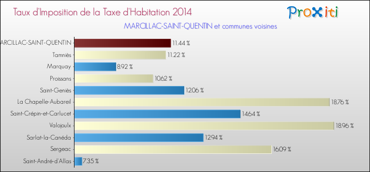 Taux d'imposition de la taxe d'habitation 2014 pour MARCILLAC-SAINT-QUENTIN et les communes proches Comparaison des taux d'imposition de la taxe d'habitation 2014 pour MARCILLAC-SAINT-QUENTIN et les communes voisines