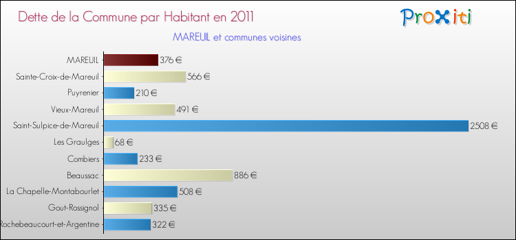 Dette par habitant de la commune en 2011 pour MAREUIL et les communes proches Comparaison de la dette par habitant de la commune en 2011 pour MAREUIL et les communes voisines