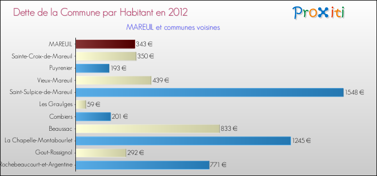 Dette par habitant de la commune en 2012 pour MAREUIL et les communes proches Comparaison de la dette par habitant de la commune en 2012 pour MAREUIL et les communes voisines