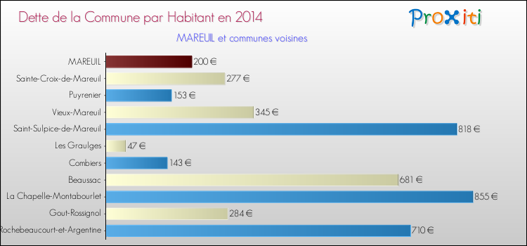 Dette par habitant de la commune en 2014 pour MAREUIL et les communes proches Comparaison de la dette par habitant de la commune en 2014 pour MAREUIL et les communes voisines