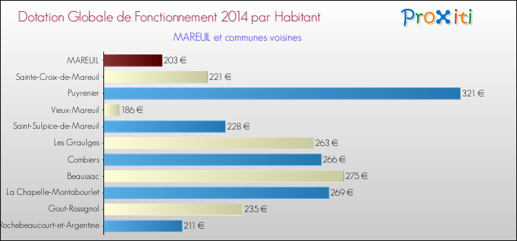 Montant des dotations globales de fonctionnement DGF par Habitant pour MAREUIL et les communes proches en 2014. Comparaison des des dotations globales de fonctionnement DGF par habitant pour MAREUIL et les communes voisines en 2014.